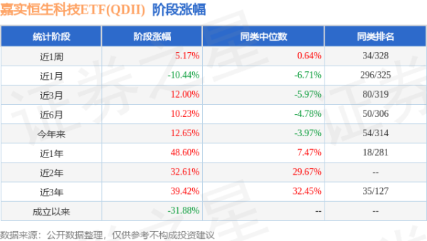 第二证券 一季报点评：嘉实恒生科技ETF(QDII)基金季度涨幅19.78%