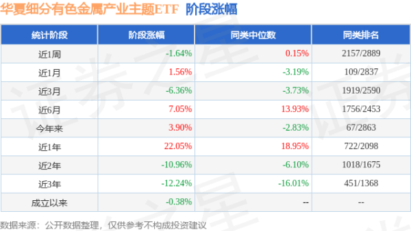 掌心策略 一季报点评：华夏细分有色金属产业主题ETF基金季度涨幅10.77%